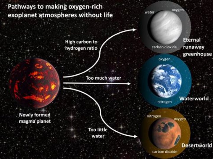 What planet has the most oxygen besides Earth?