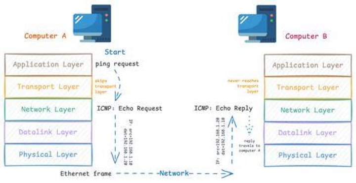 What port is ICMP?