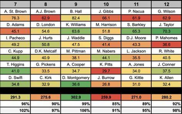 What position should you draft first?