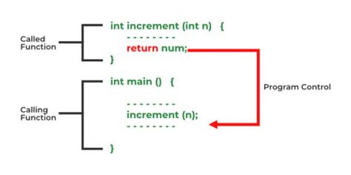 What return means C++?