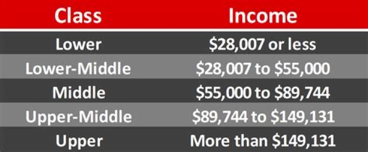 What salary is upper class?