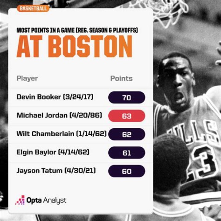 What shoe did Jordan score the most points in?