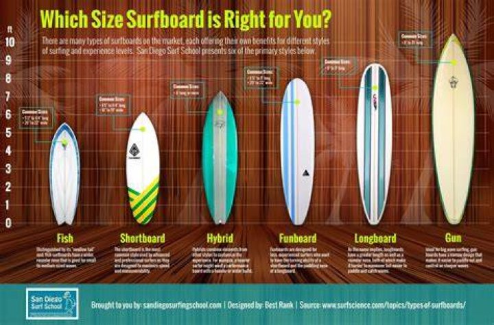 What size surfboards do pros ride?