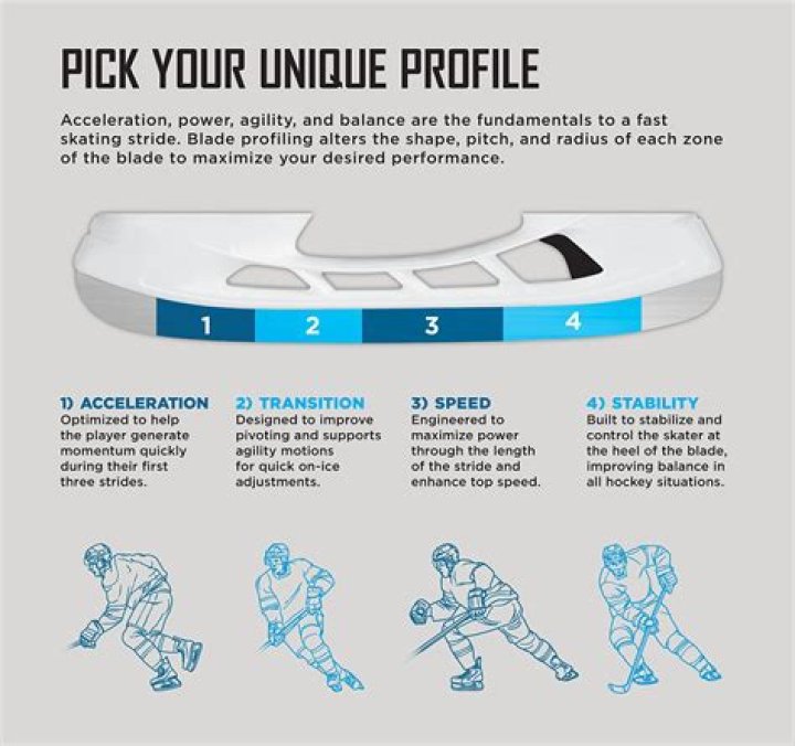 What skate sharpening do most NHL players use?