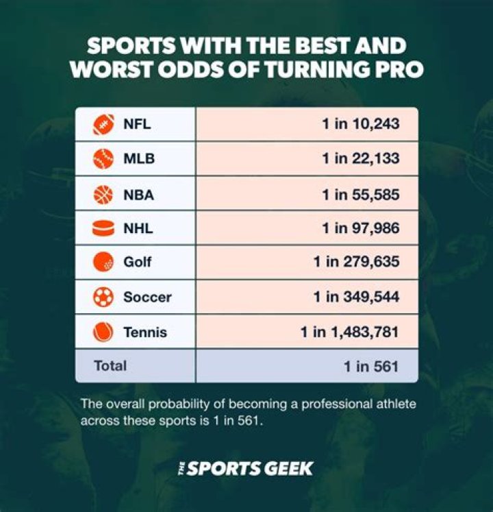What sport has the best odds of going pro?