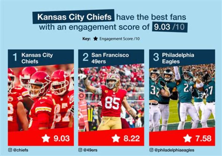 What sports team has the most loyal fans?