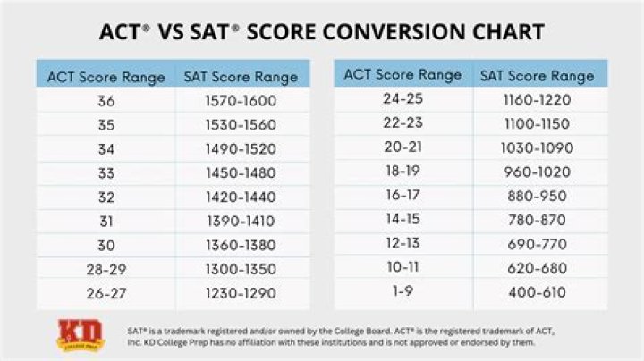 What SSAT score do you need to get into Andover?