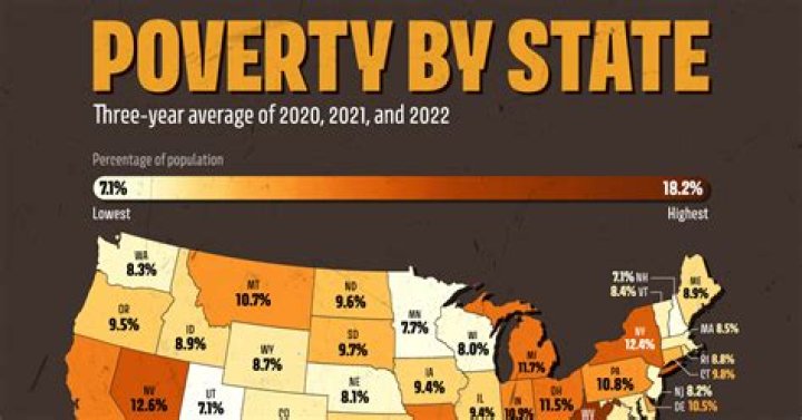 What state has the highest poverty rate 2020?