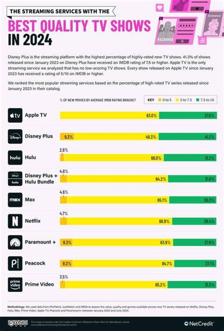 What streaming service is better than Netflix?