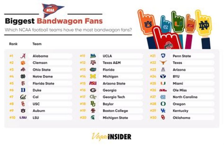 What team has the most bandwagon fans?