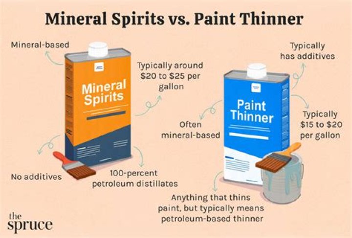 What to do when you get mineral spirits on your skin?