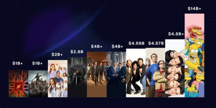 What TV show has made the most money?