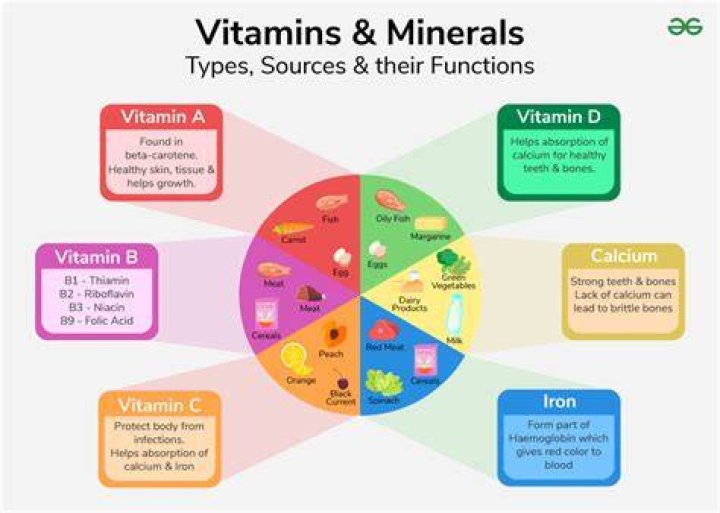 What Vitamins Should blood type A take?
