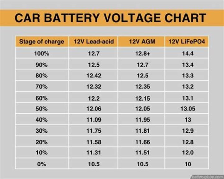 What voltage is low for a car battery?