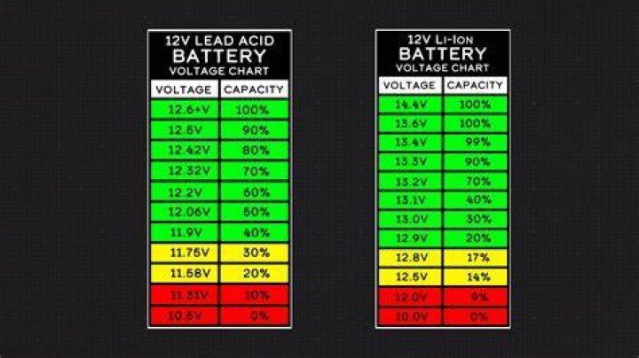 What voltage is too low for a 12-volt battery?