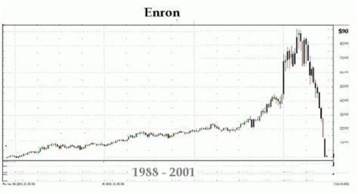 What was Enron's peak stock price?