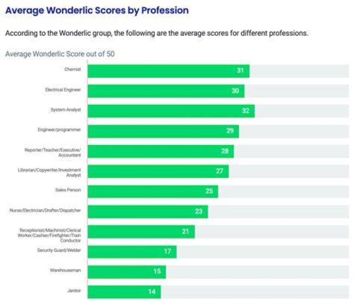 What was John Elway's Wonderlic score?