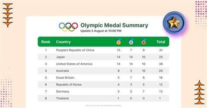 What was the final medal count for the 2022 Winter Olympics?