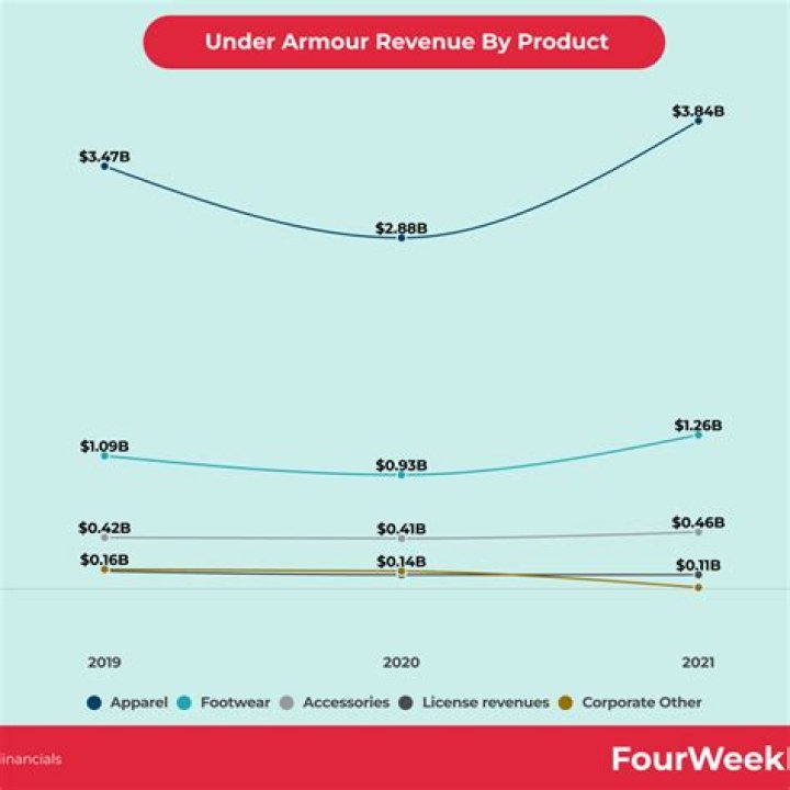 What was Under Armour's net income in 2019?