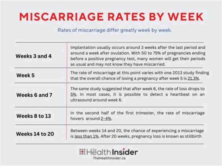 What week is most common for miscarriage?