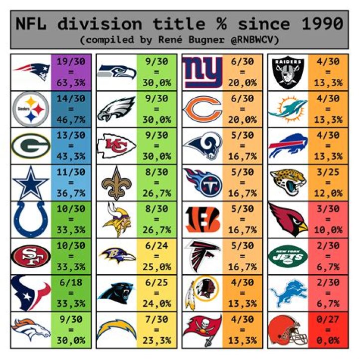 What were the NFL divisions in 1995?