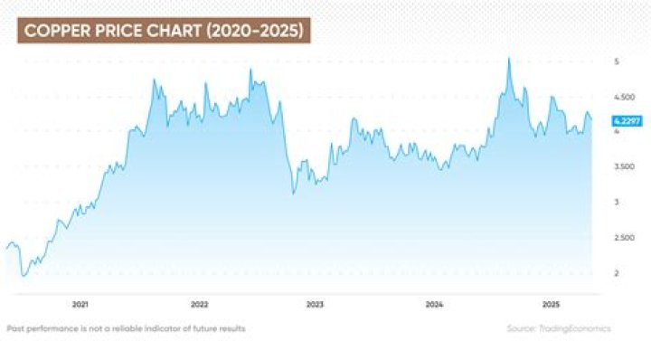 What will be the price of copper in 2022?