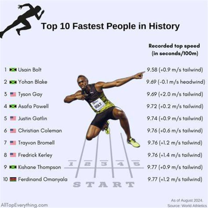 What year is the fastest R6?