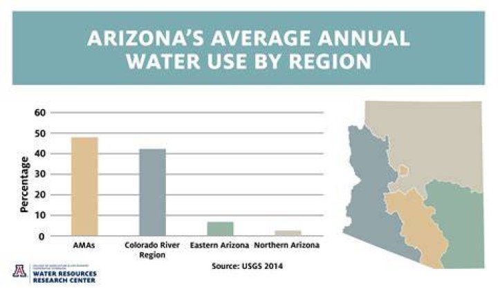 What Year Will Arizona run out of water?