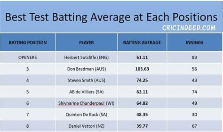 Whats the best batting average?