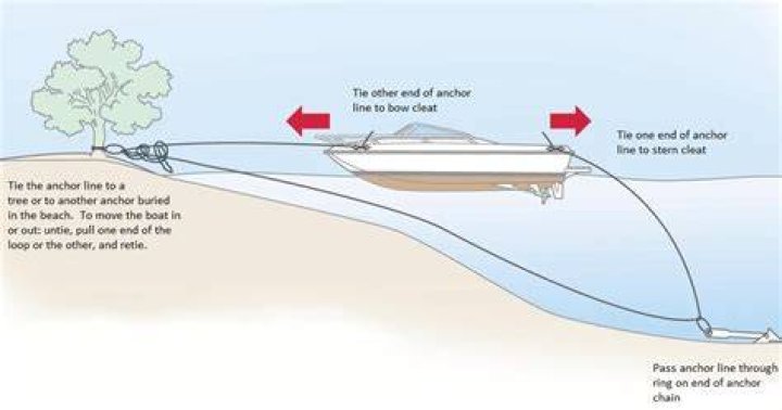 When anchoring how much anchor line should you let out based on the depth of the water?