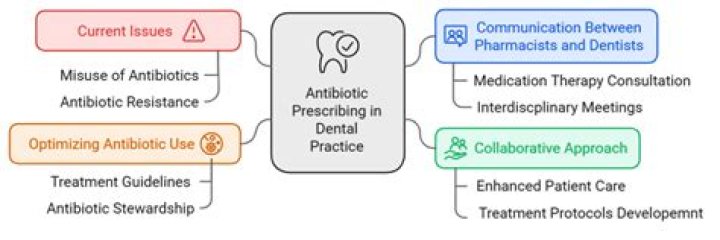 When do dentists prescribe antibiotics?