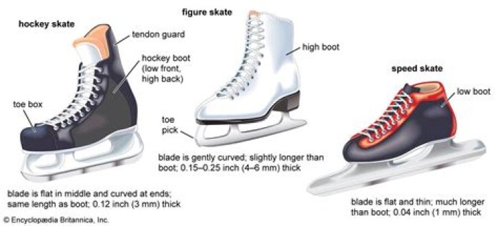 When should I start figure skating?