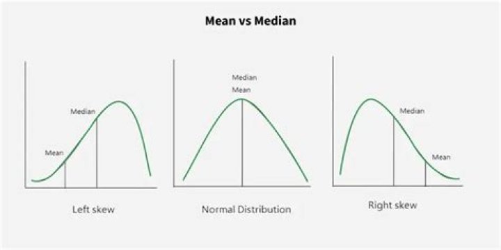 When the mean and median are equal what can be said about the shape of the distribution?