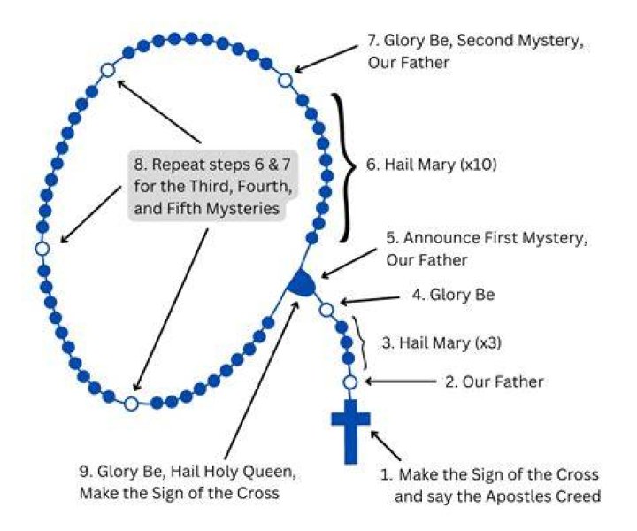 When was the rosary created?