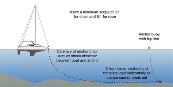 When you are anchoring a boat how much additional anchor line?
