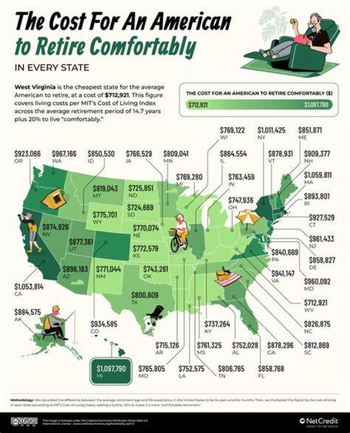 Where do most Californians retire to?