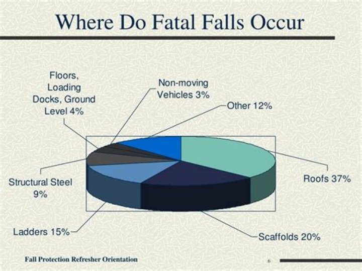 Where do most fatal falls occur?