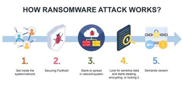 Where do most ransomware attacks come from?
