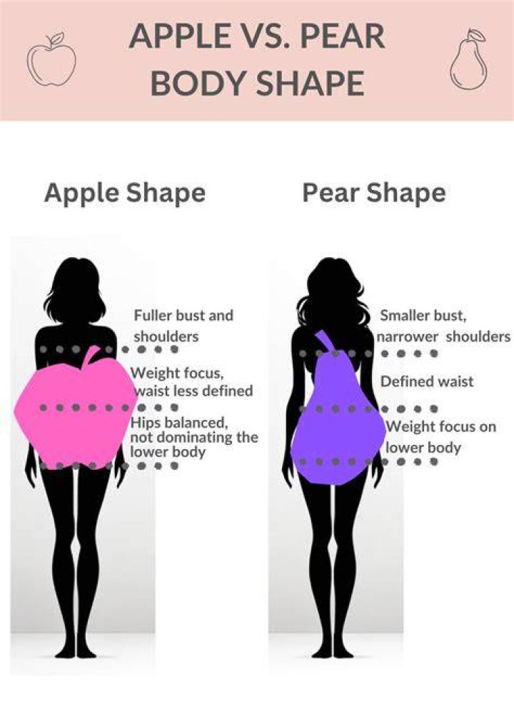Where do pear shapes gain weight first?
