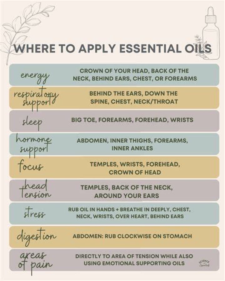 Where do you place essential oils on your body?