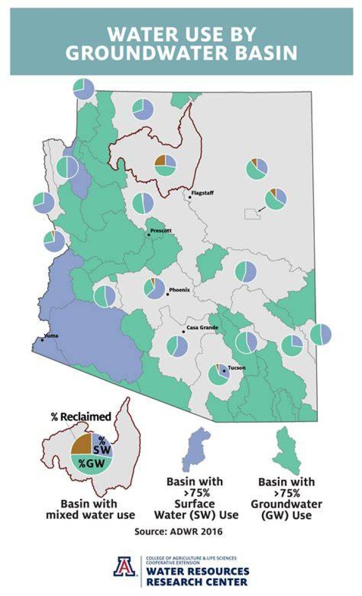 Where does Green Valley AZ get its water?