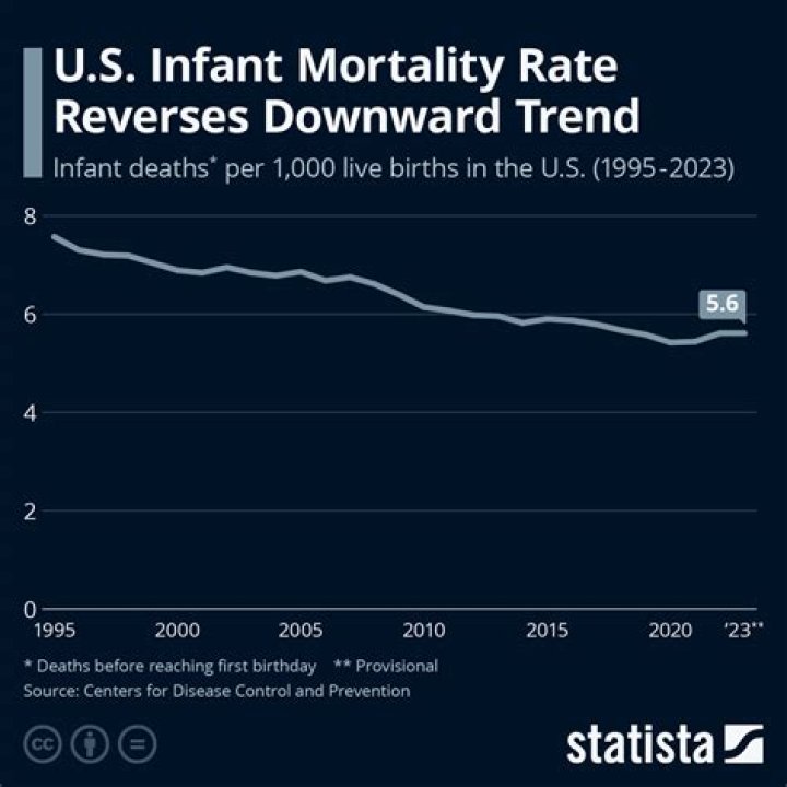Where does US rank in infant mortality rate?