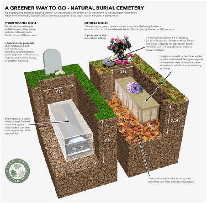 Where is God buried at?