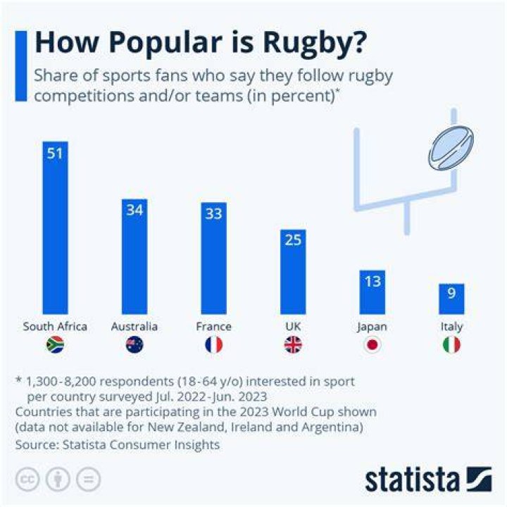 Where is rugby league popular?