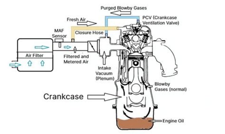 Where is the crankcase located?