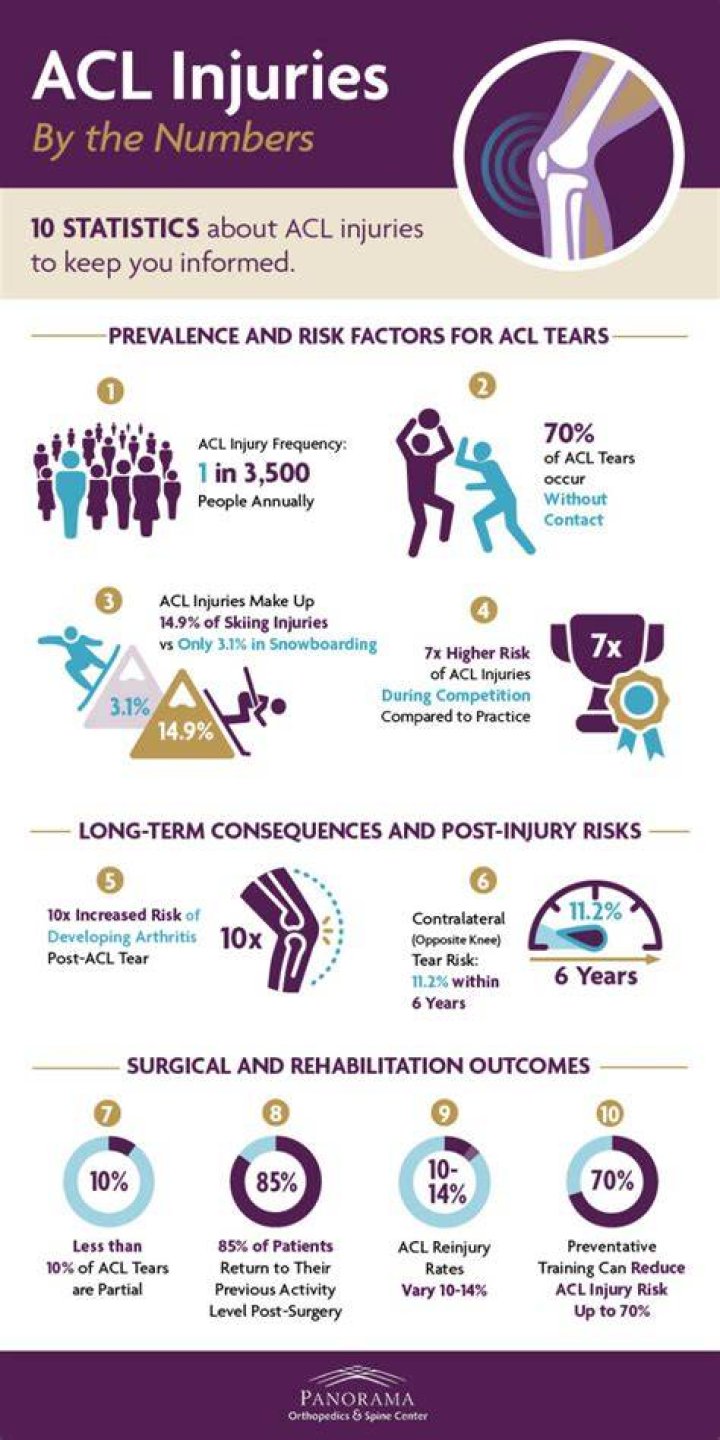 Which athletes are at an increased risk of ACL injuries?