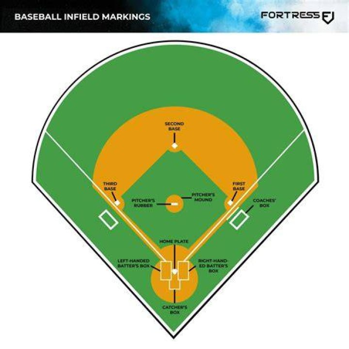 Which base is important to home plate in softball?