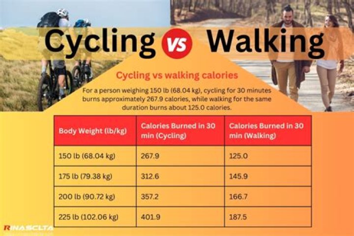 Which bike burns more calories?