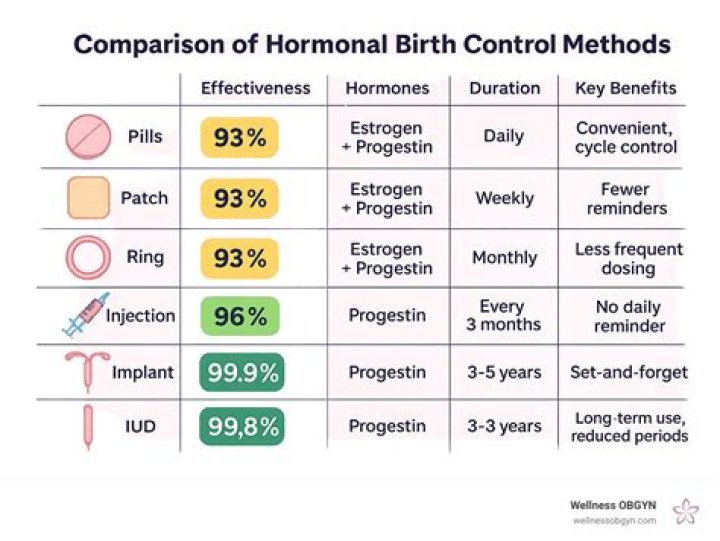 Which birth control has the most estrogen?