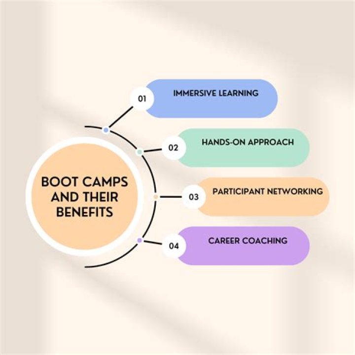Which bootcamp is the hardest?